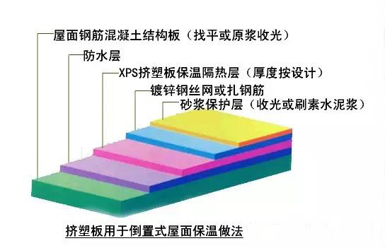 比對正置式屋面和倒置式屋面防水做法的優(yōu)缺點！