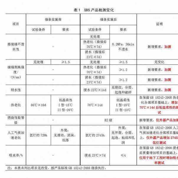 強(qiáng)條實(shí)施后，防水材料檢測(cè)認(rèn)證要求有哪些變化？